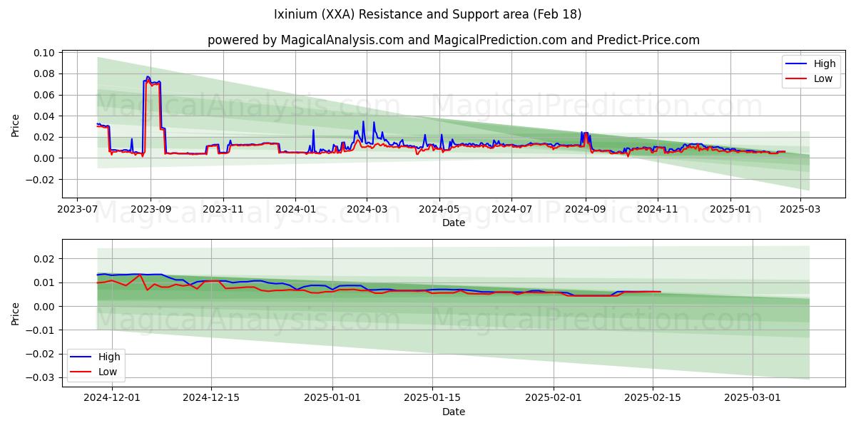  ایکسینیم (XXA) Support and Resistance area (18 Feb) 