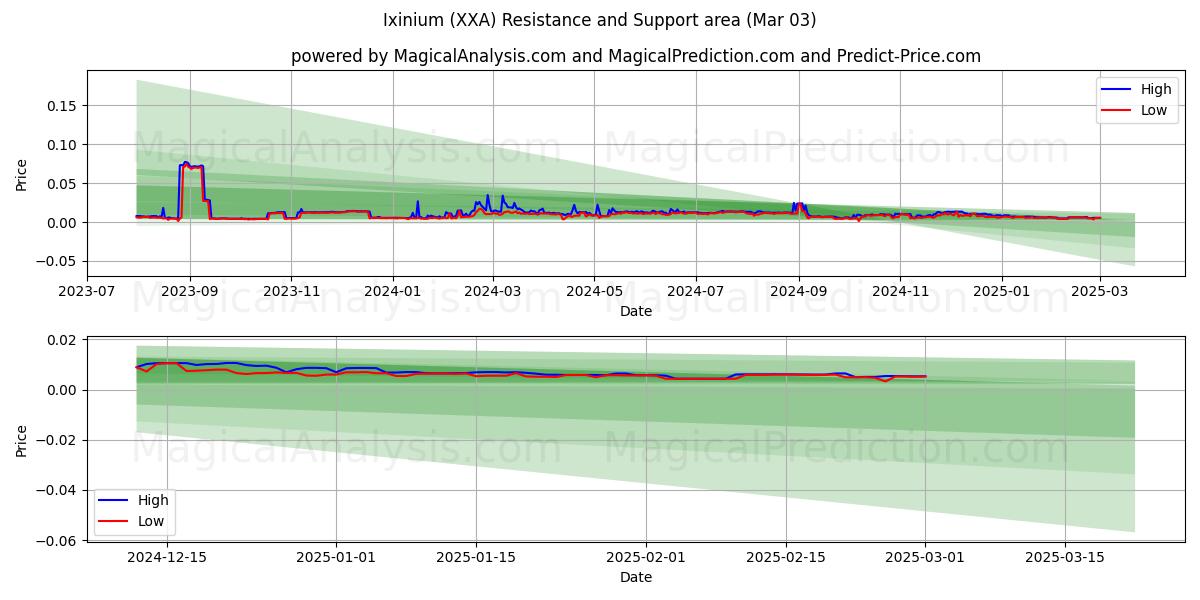  Ixinium (XXA) Support and Resistance area (03 Mar) 