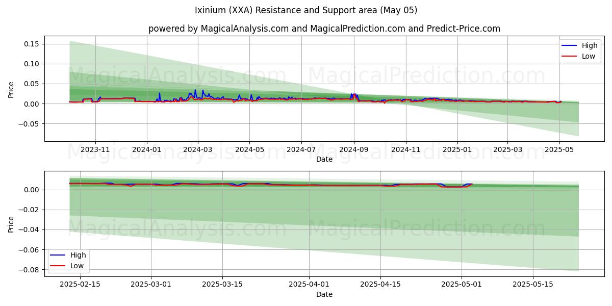  익시늄 (XXA) Support and Resistance area (05 May) 