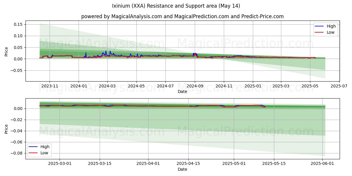  Ixinium (XXA) Support and Resistance area (14 May) 