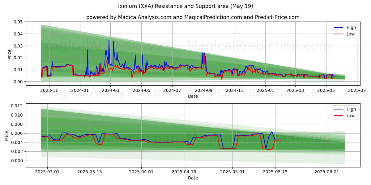  Ixinium (XXA) Support and Resistance area (19 May) 