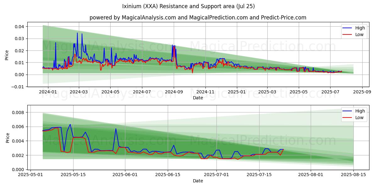  伊克努姆 (XXA) Support and Resistance area (24 Jul) 