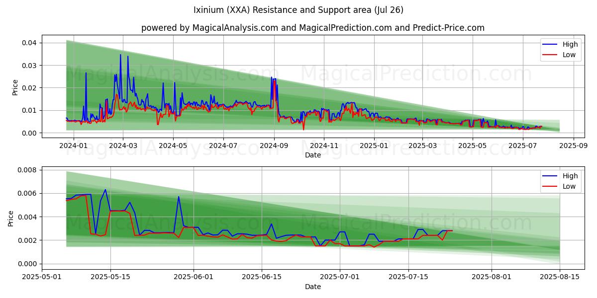  イクシニウム (XXA) Support and Resistance area (25 Jul) 