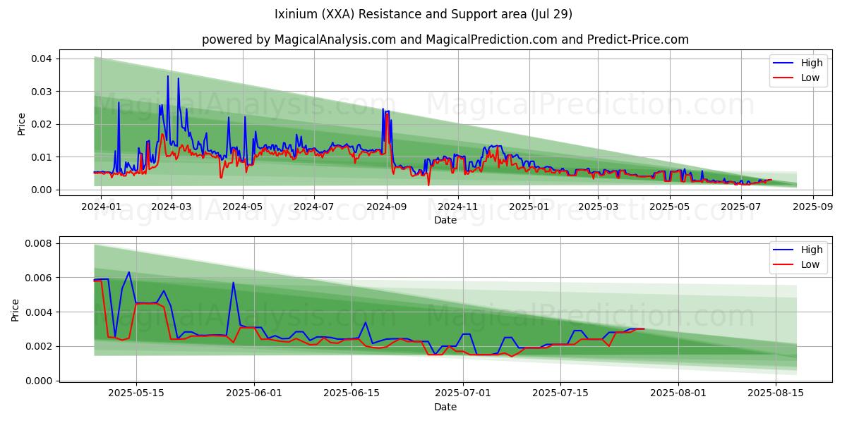 Ixinium (XXA) Support and Resistance area (27 Jul) 