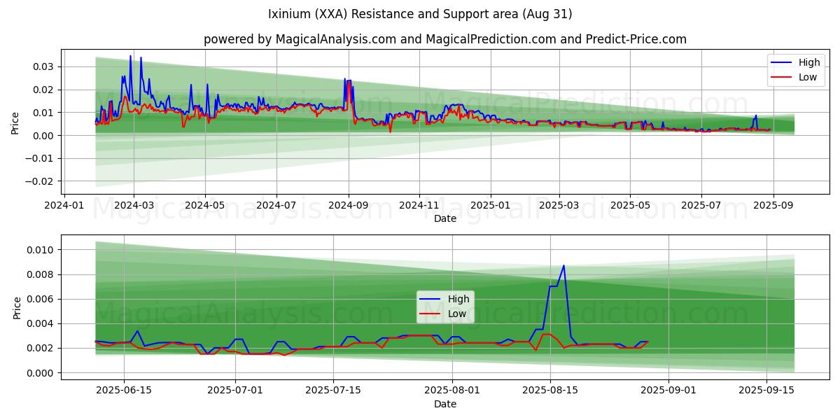  Ixinium (XXA) Support and Resistance area (01 Aug) 