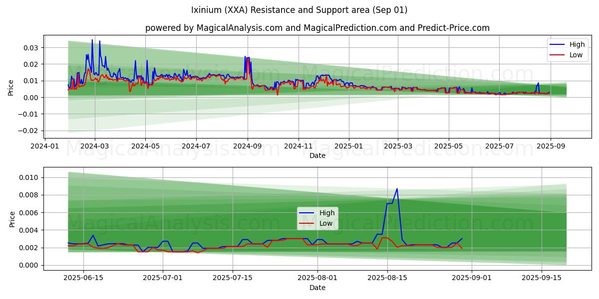  伊克努姆 (XXA) Support and Resistance area (29 Aug) 
