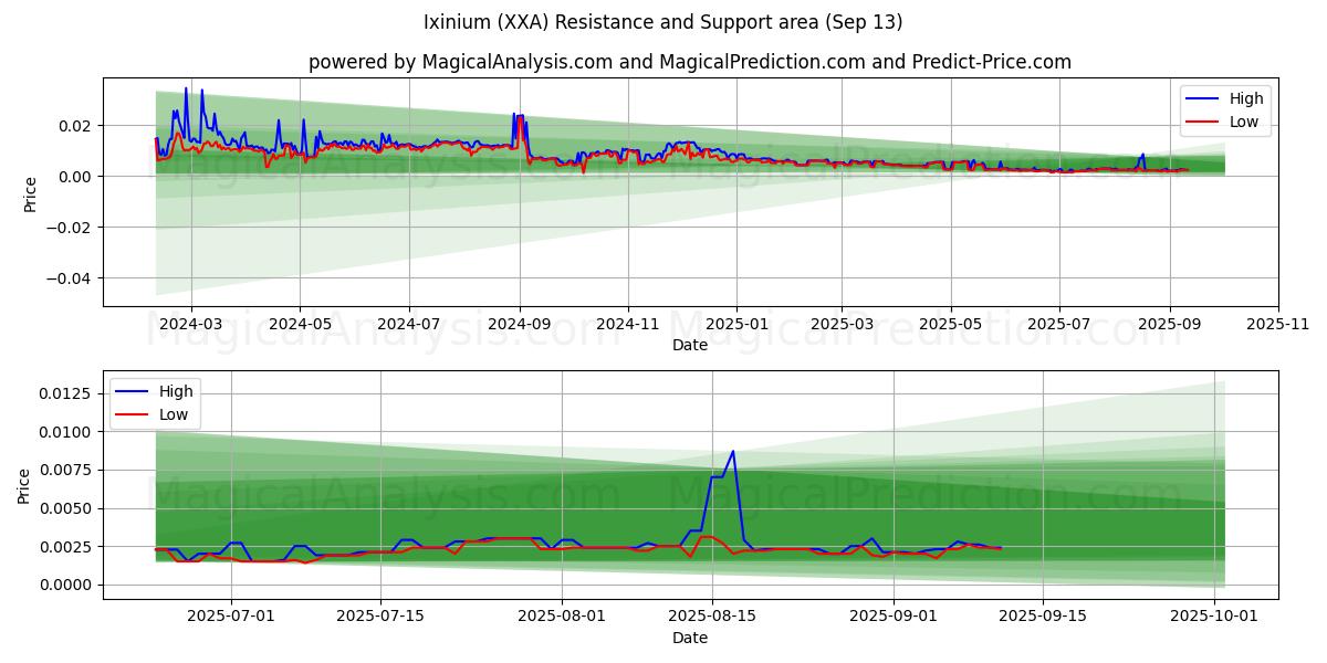  Ixinium (XXA) Support and Resistance area (12 Sep) 