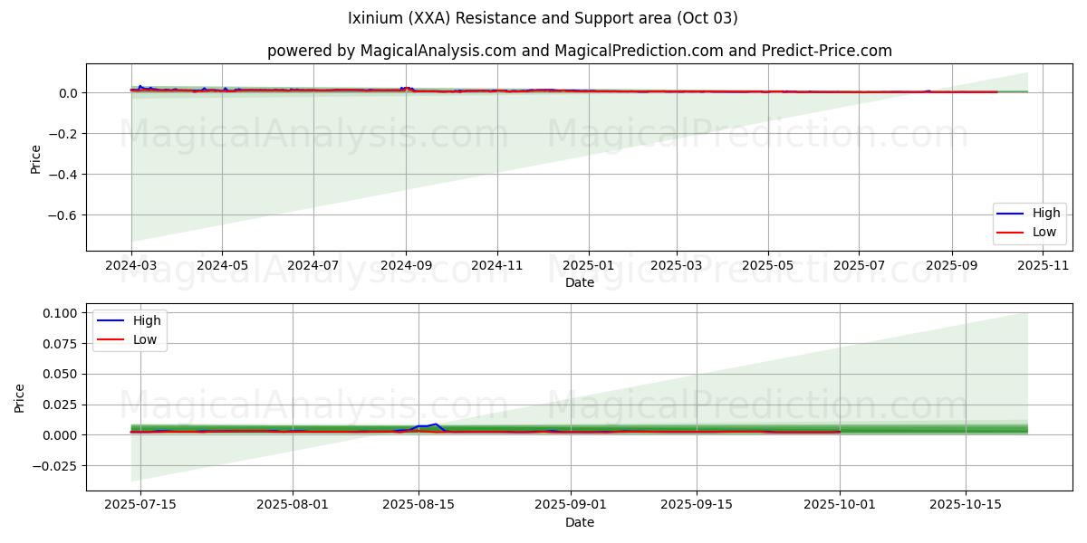  Ixinio (XXA) Support and Resistance area (01 Oct) 