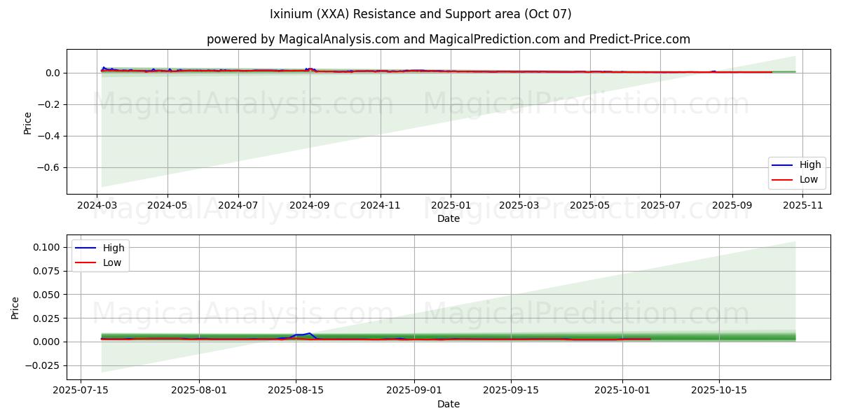  Ixinium (XXA) Support and Resistance area (06 Oct) 