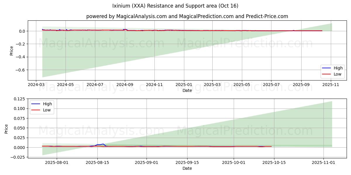 Ixinium (XXA) Support and Resistance area (15 Oct) Ixinium (XXA) Support and Resistance area (15 Oct)