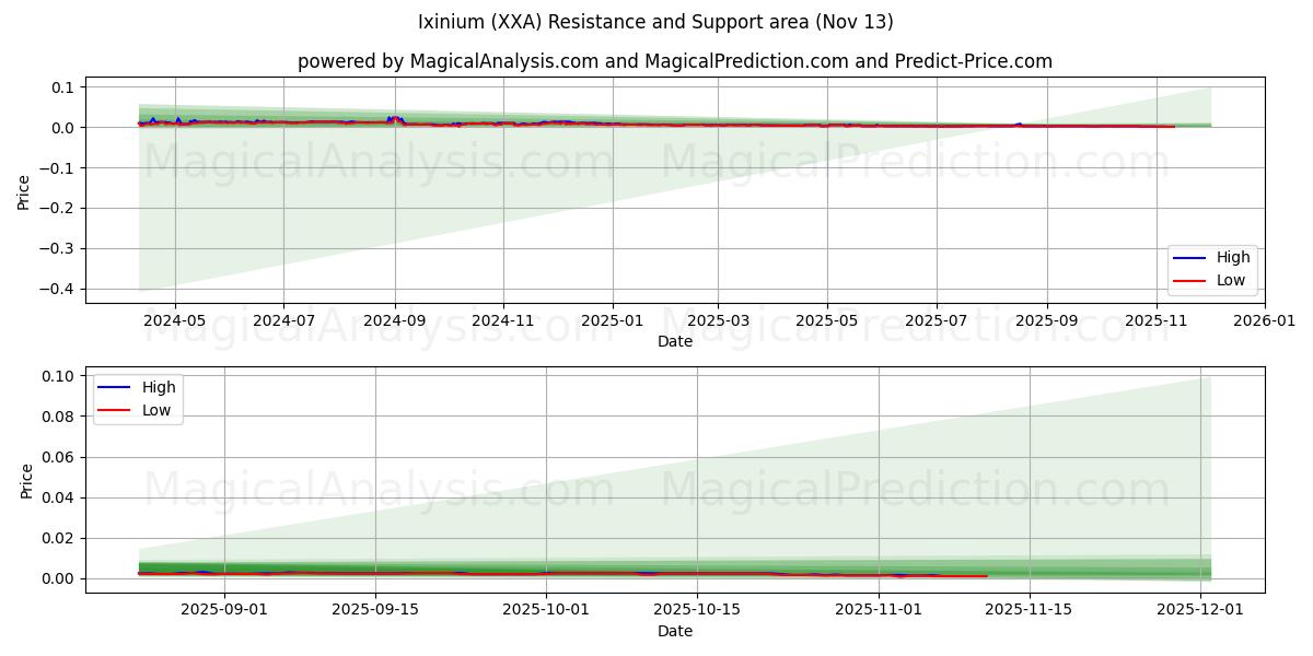  Ixinium (XXA) Support and Resistance area (12 Nov) 