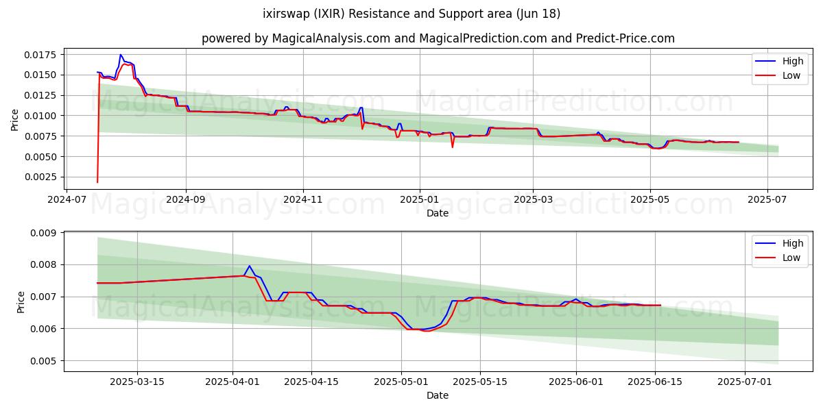  ixirswap (IXIR) Support and Resistance area (17 Jun) 