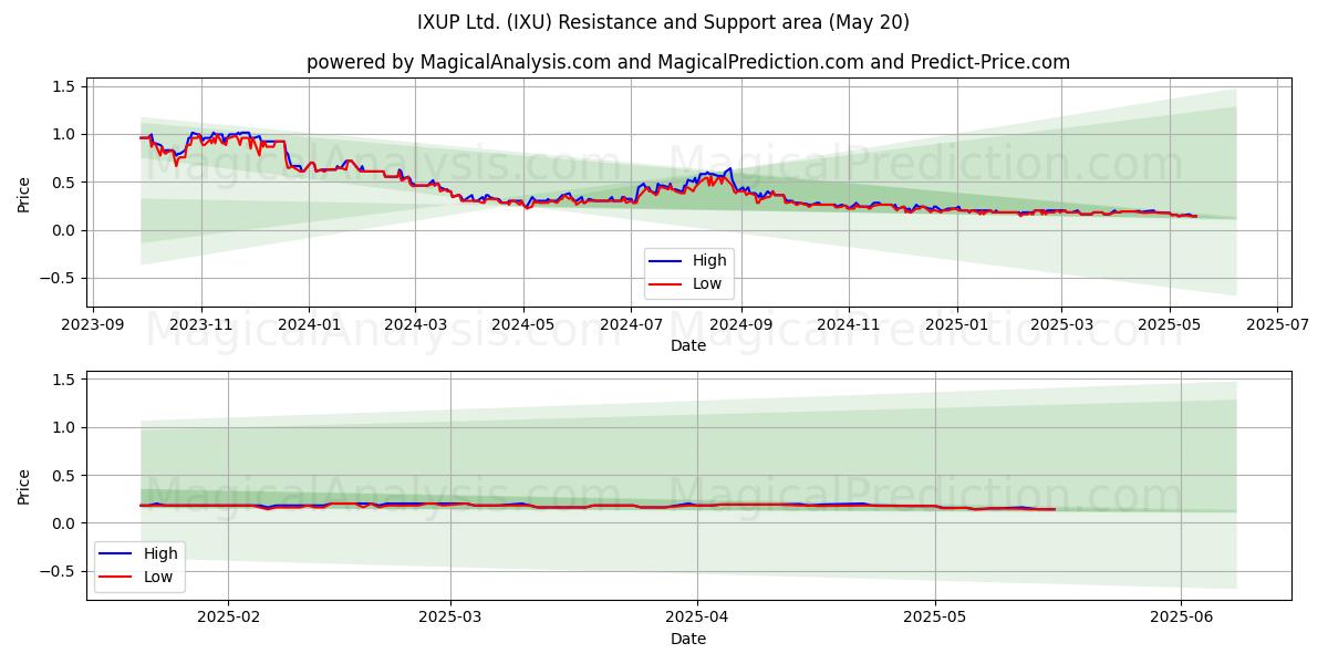  IXUP Ltd. (IXU) Support and Resistance area (20 May) 