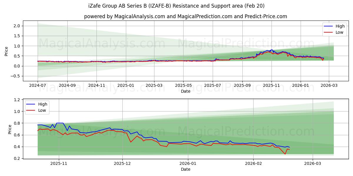  iZafe Group AB Series B (IZAFE-B) Support and Resistance area (19 Feb) 