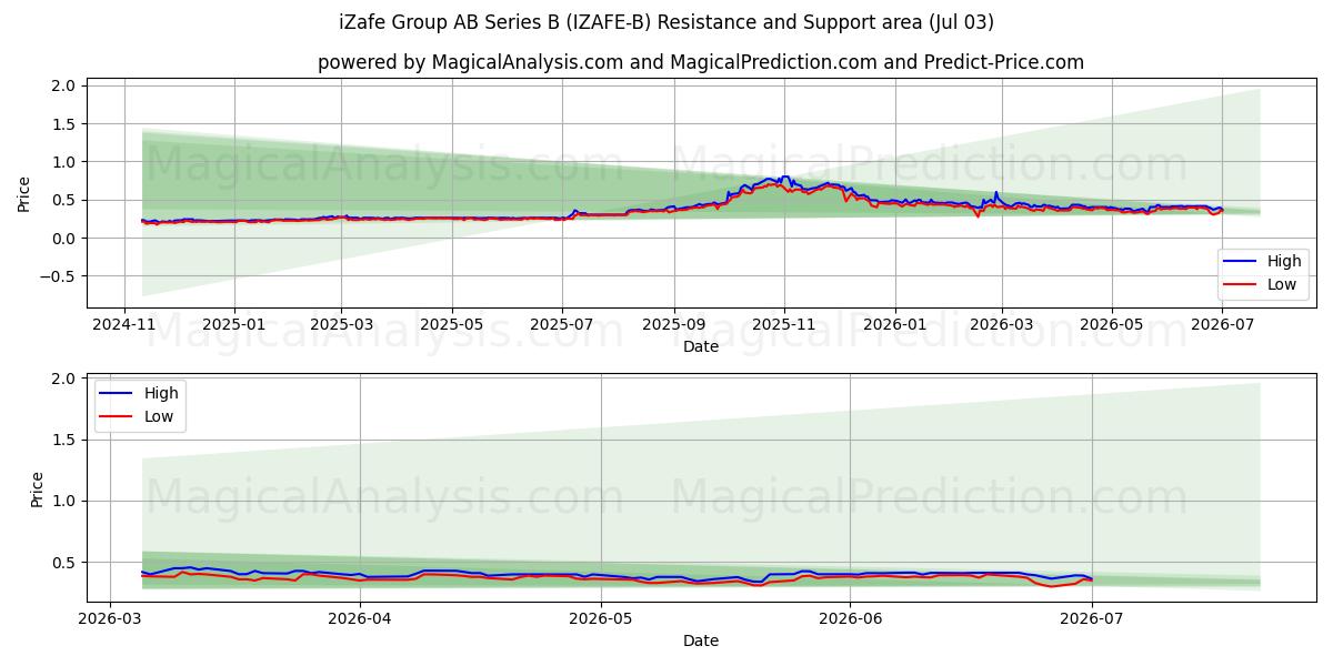  iZafe Group AB Series B (IZAFE-B) Support and Resistance area (02 Jul) 