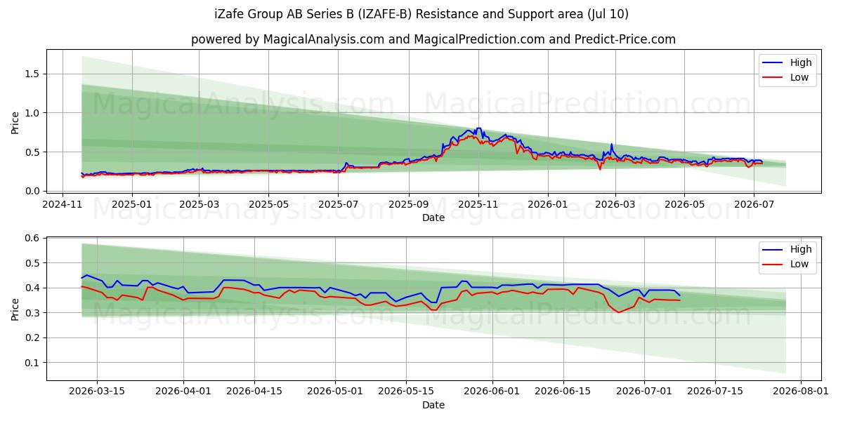  iZafe Group AB Series B (IZAFE-B) Support and Resistance area (09 Jul) 