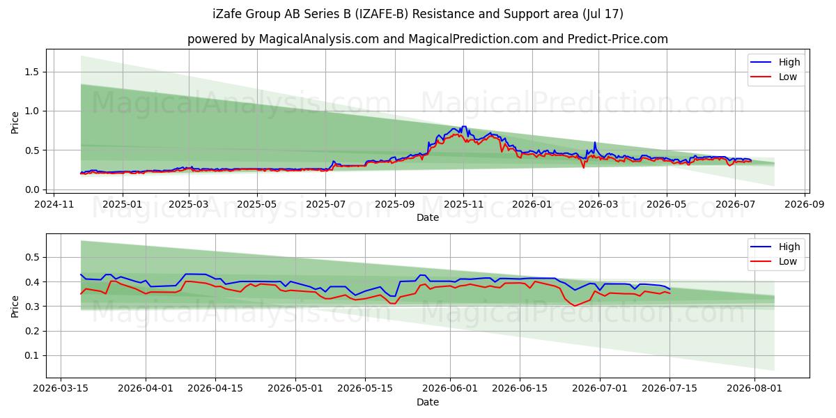  iZafe Group AB Series B (IZAFE-B) Support and Resistance area (16 Jul) 