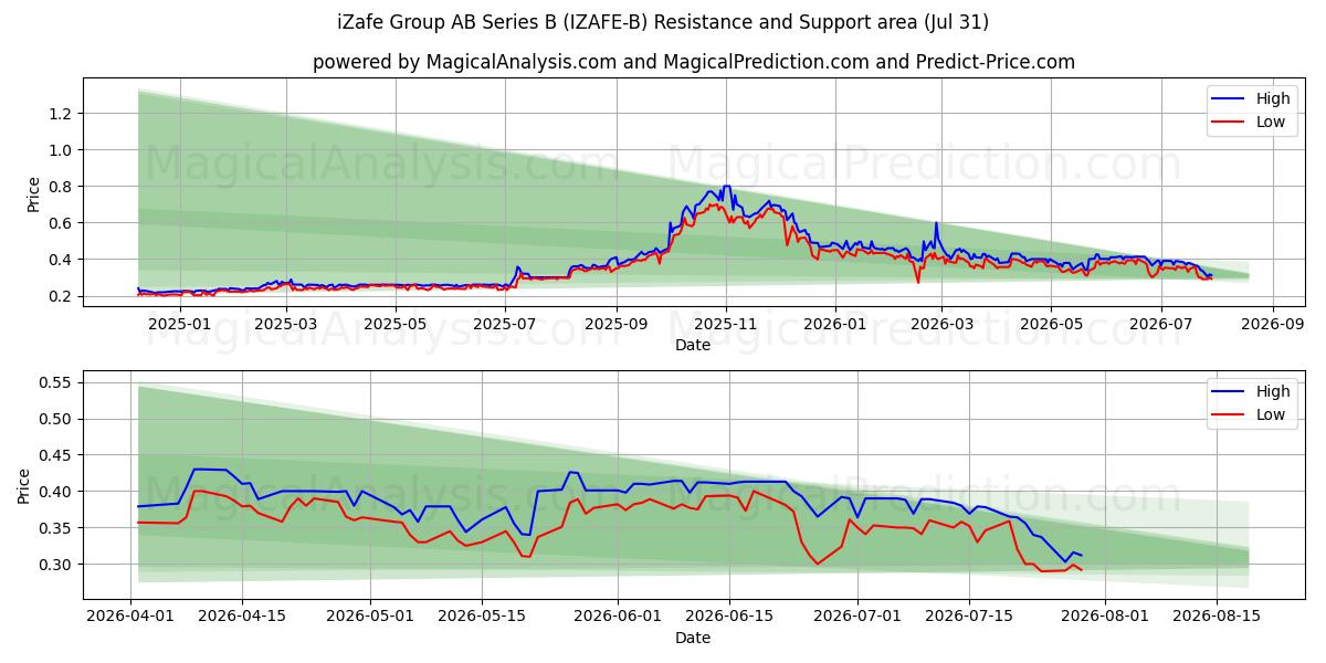  iZafe Group AB Series B (IZAFE-B) Support and Resistance area (30 Jul) 