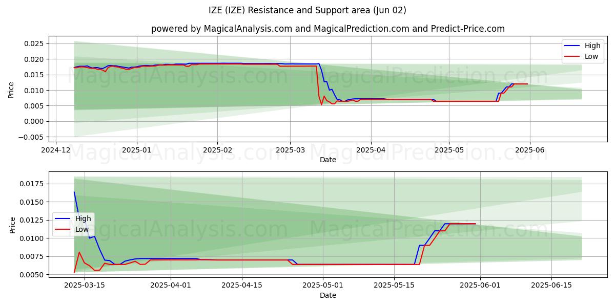  IZE (IZE) Support and Resistance area (01 Jun) 