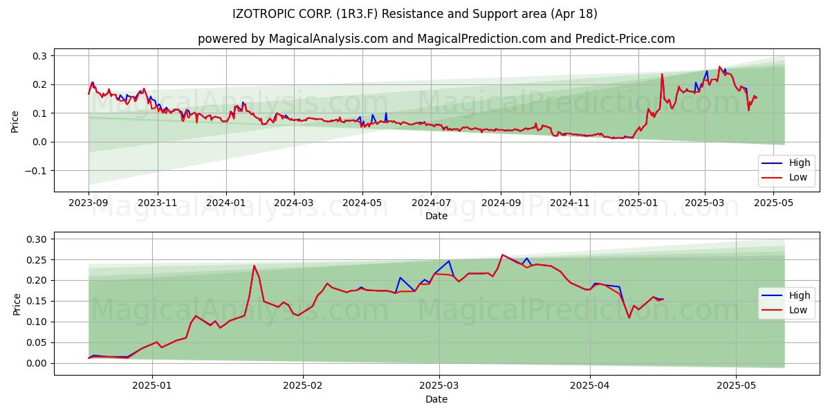  IZOTROPIC CORP. (1R3.F) Support and Resistance area (18 Apr) 