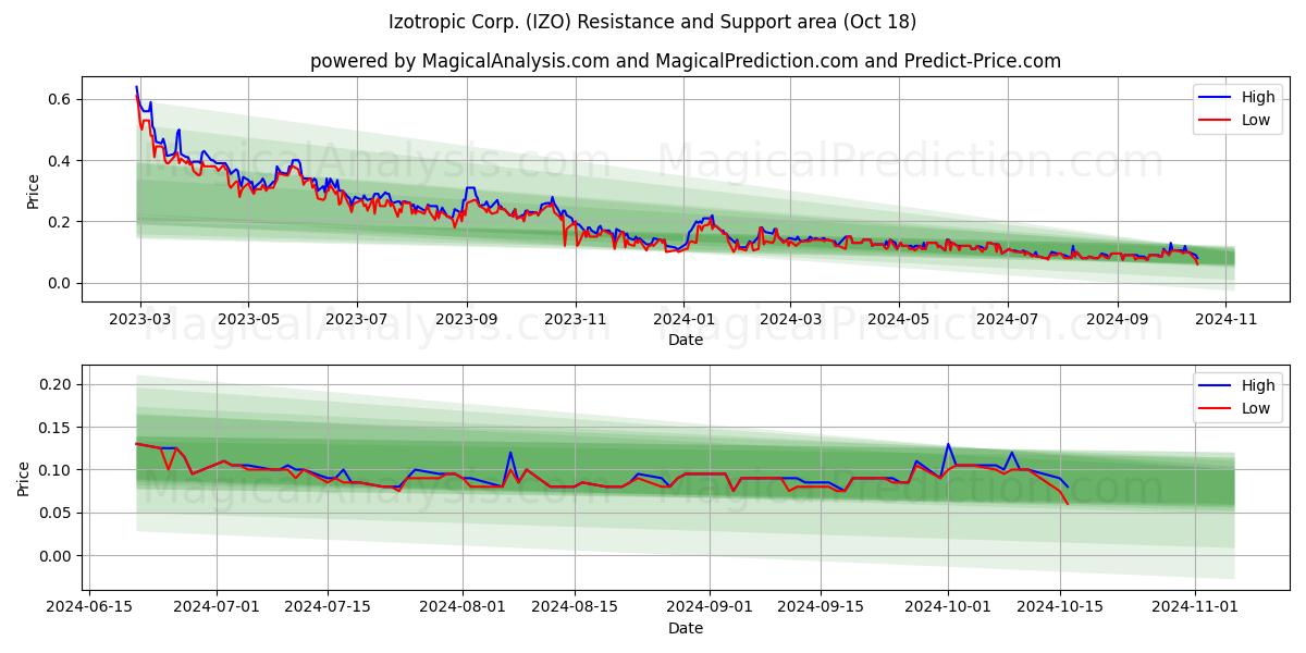  Izotropic Corp. (IZO) Support and Resistance area (18 Oct) 