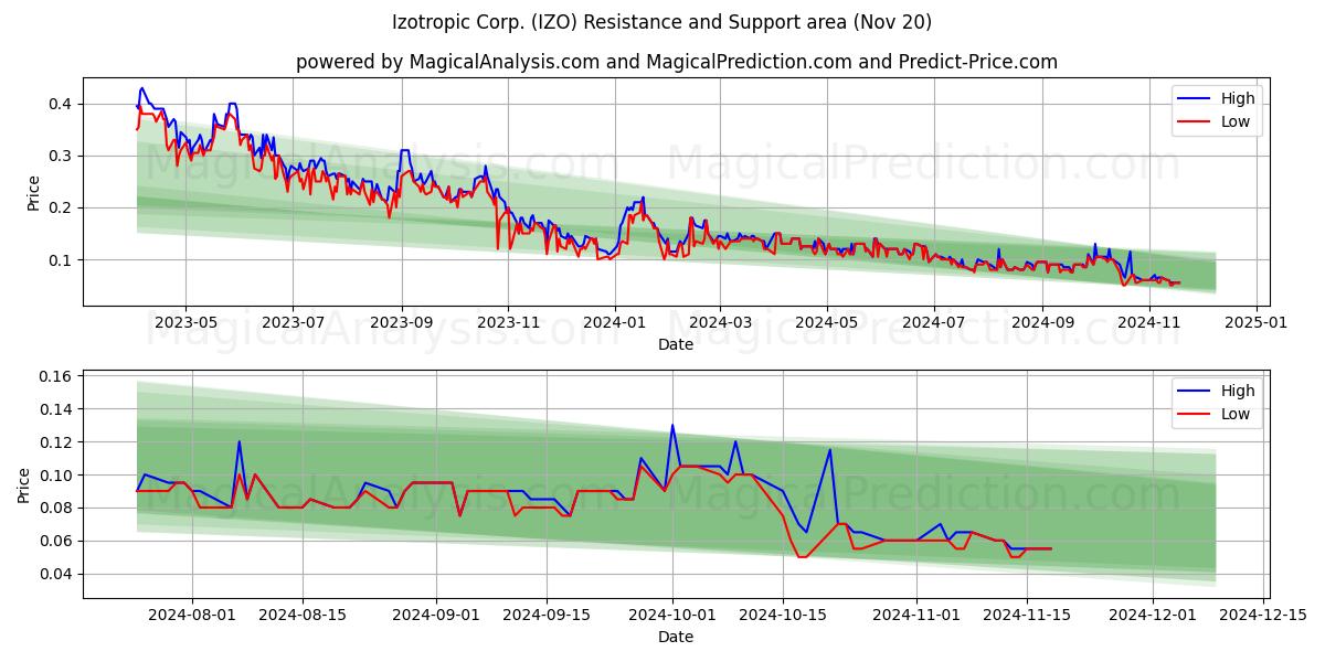  Izotropic Corp. (IZO) Support and Resistance area (20 Nov) 