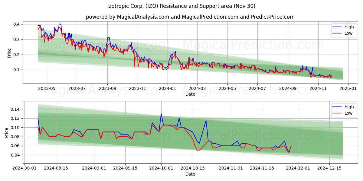  Izotropic Corp. (IZO) Support and Resistance area (30 Nov) 