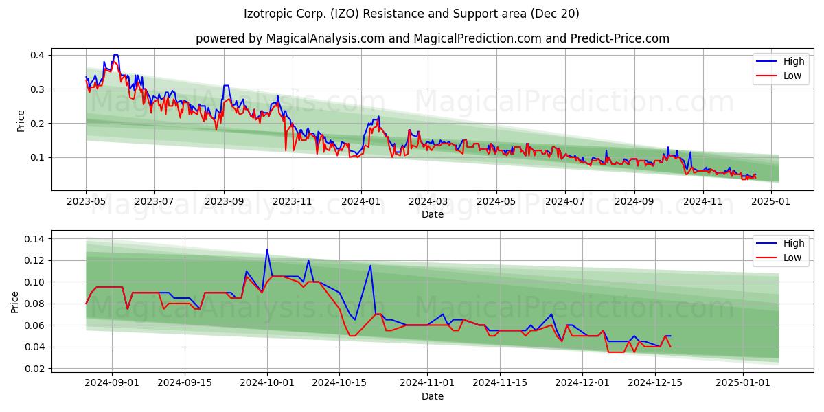  Izotropic Corp. (IZO) Support and Resistance area (20 Dec) 