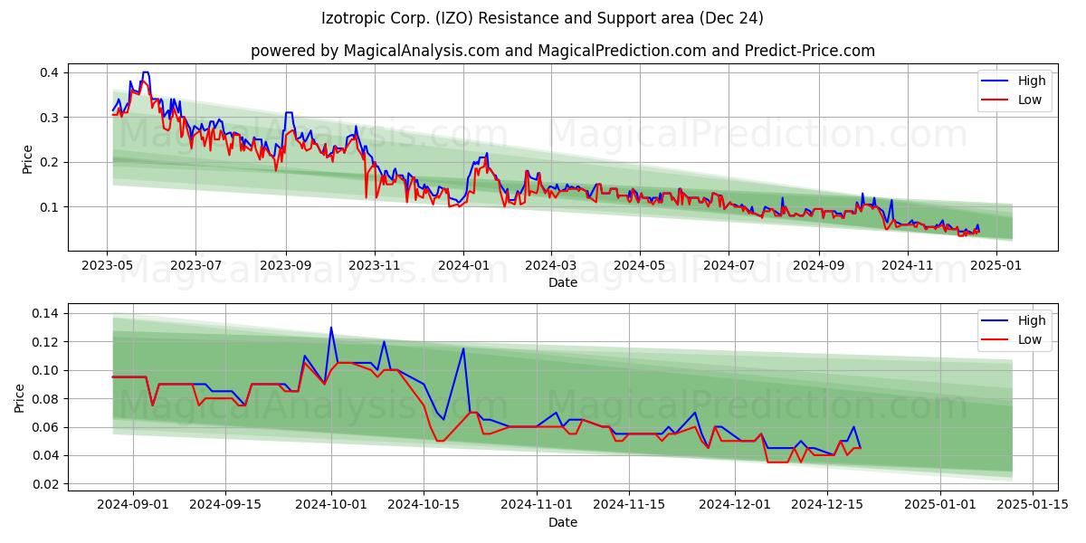  Izotropic Corp. (IZO) Support and Resistance area (24 Dec) 