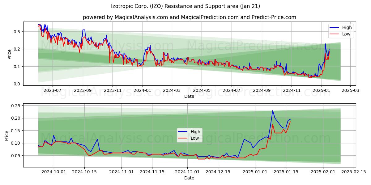  Izotropic Corp. (IZO) Support and Resistance area (21 Jan) 