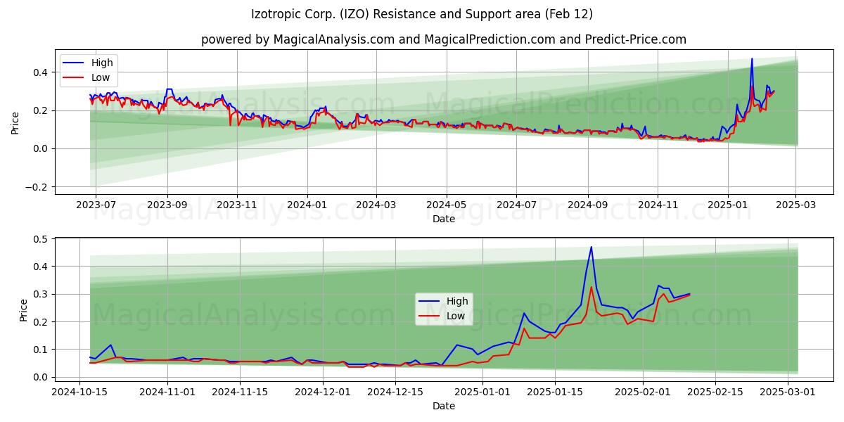  Izotropic Corp. (IZO) Support and Resistance area (24 Jan) 