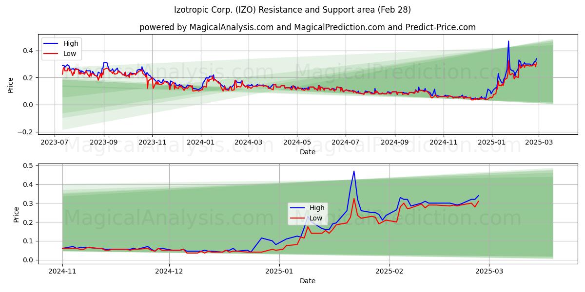  Izotropic Corp. (IZO) Support and Resistance area (28 Feb) 