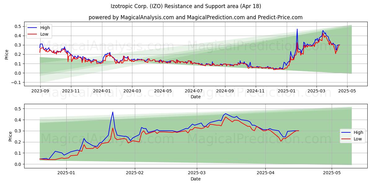 Izotropic Corp. (IZO) Support and Resistance area (18 Apr) Izotropic Corp. (IZO) Support and Resistance area (18 Apr)