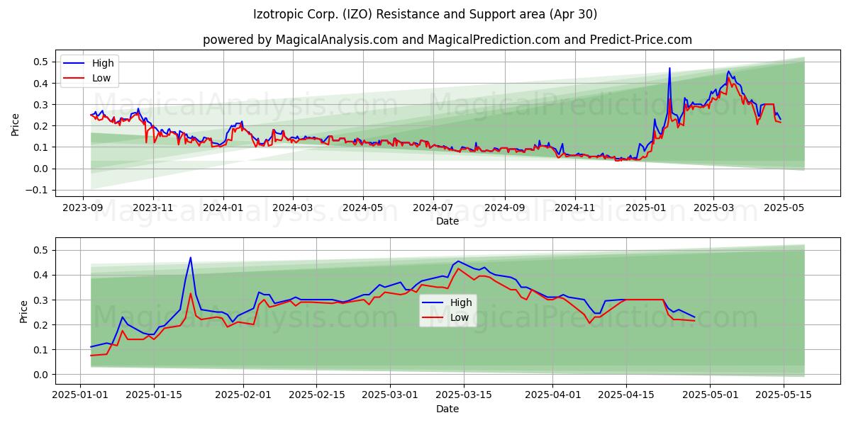  Izotropic Corp. (IZO) Support and Resistance area (30 Apr) 
