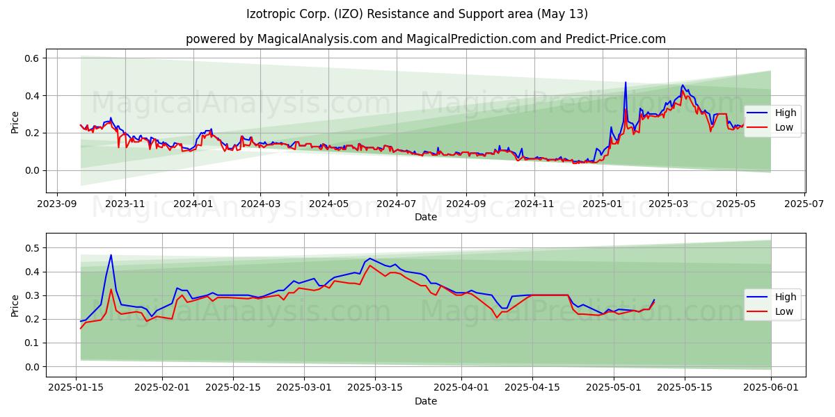  Izotropic Corp. (IZO) Support and Resistance area (13 May) 