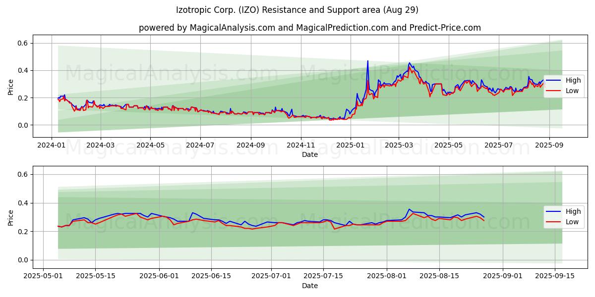  Izotropic Corp. (IZO) Support and Resistance area (28 Aug) 