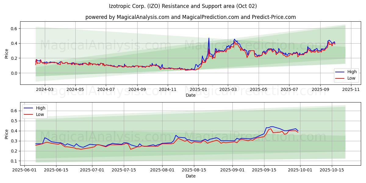  Izotropic Corp. (IZO) Support and Resistance area (01 Oct) 