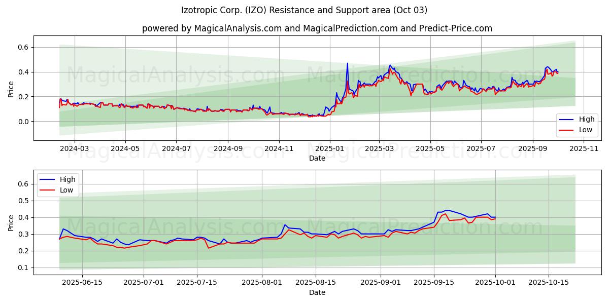 Izotropic Corp. (IZO) Support and Resistance area (02 Oct) 
