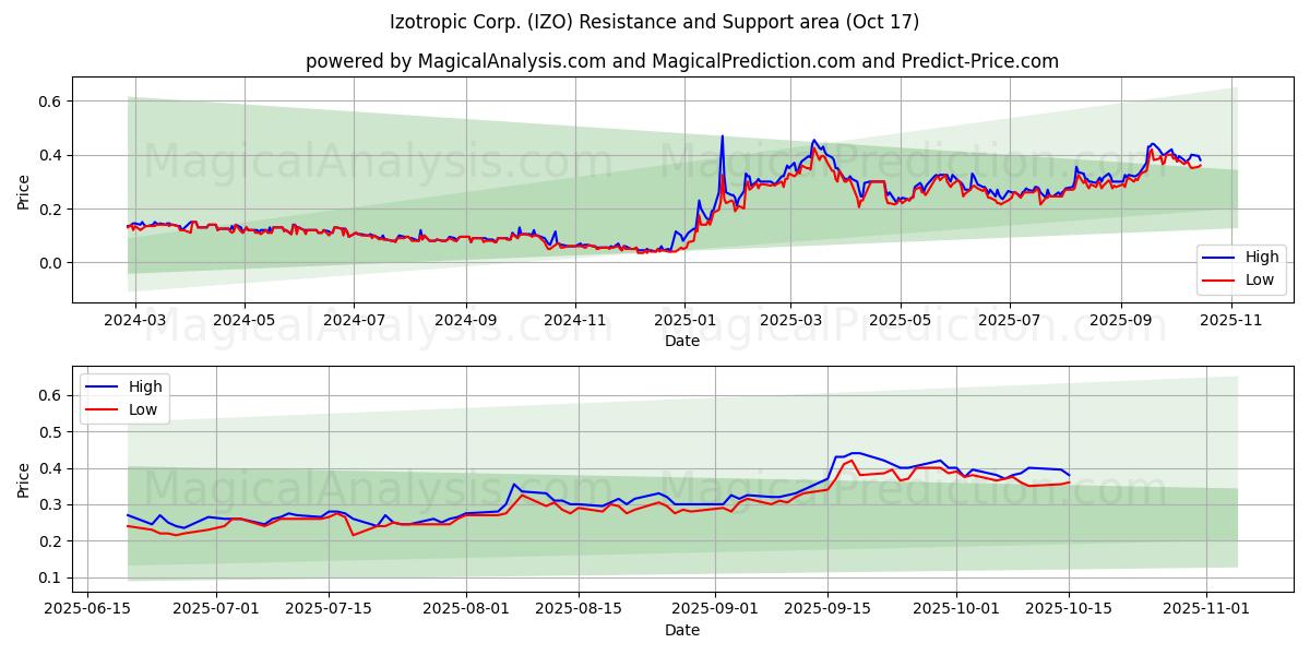 Izotropic Corp. (IZO) Support and Resistance area (16 Oct) Izotropic Corp. (IZO) Support and Resistance area (16 Oct)