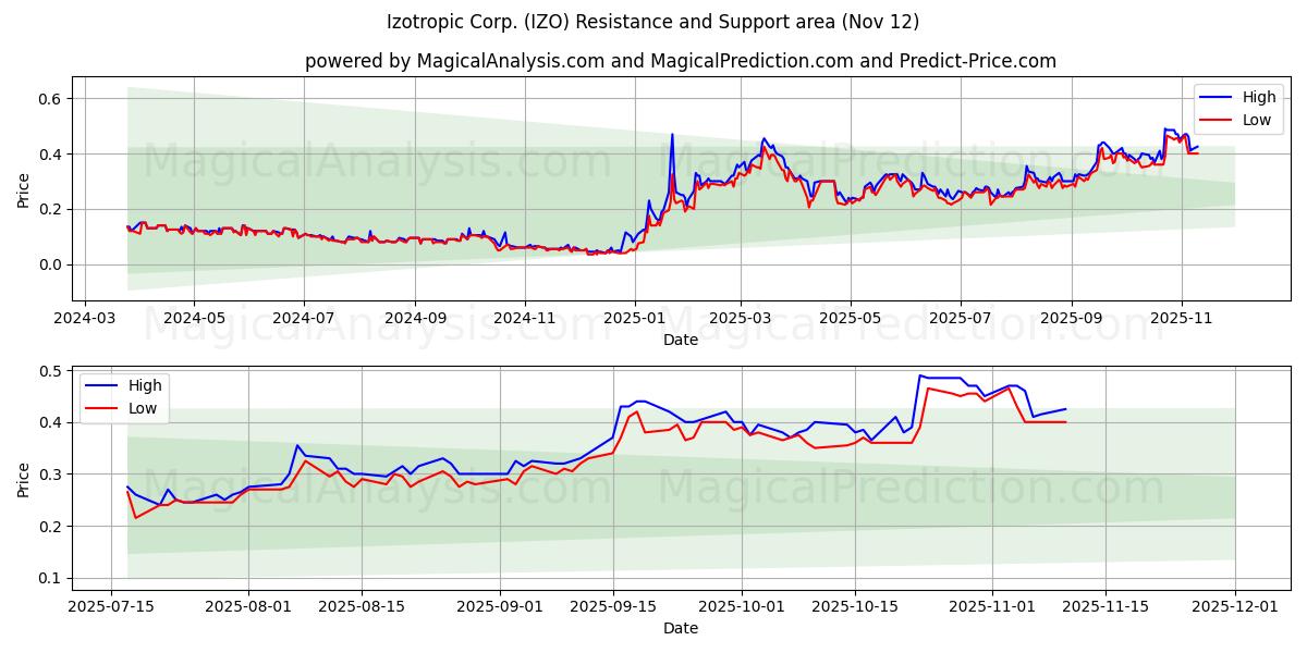  Izotropic Corp. (IZO) Support and Resistance area (11 Nov) 