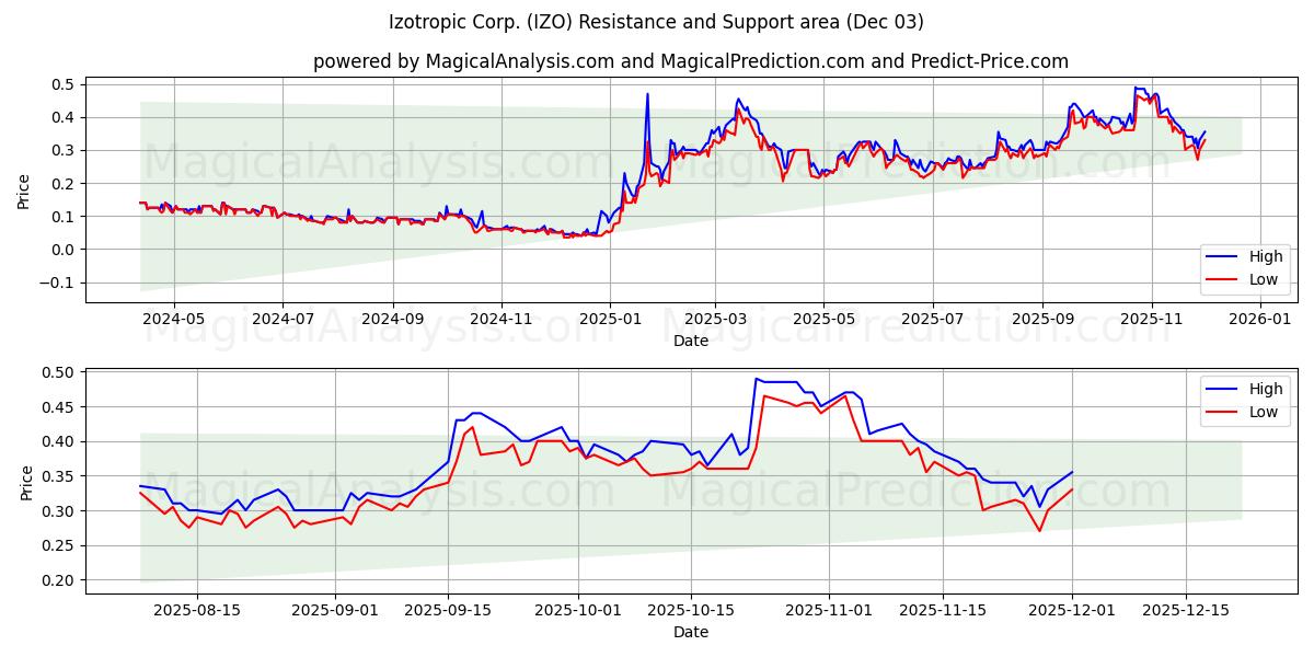  Izotropic Corp. (IZO) Support and Resistance area (02 Dec) 