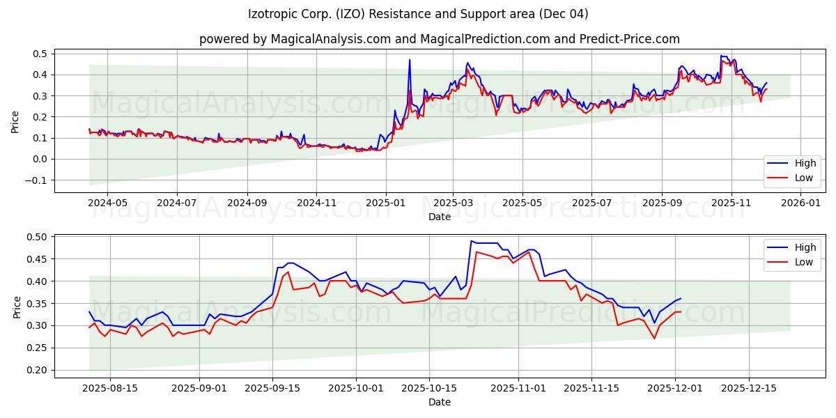  Izotropic Corp. (IZO) Support and Resistance area (03 Dec) 