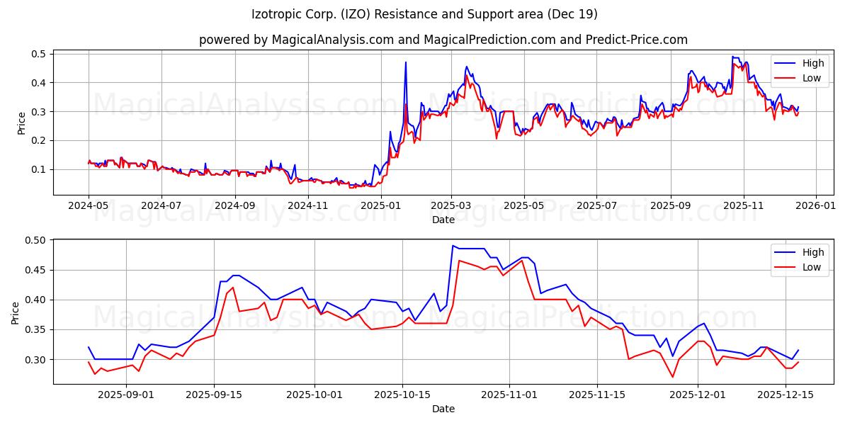  Izotropic Corp. (IZO) Support and Resistance area (18 Dec) 