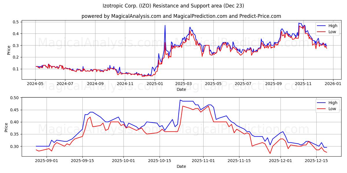  Izotropic Corp. (IZO) Support and Resistance area (22 Dec) 