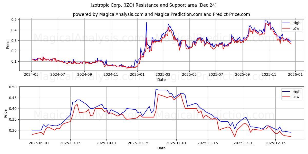  Izotropic Corp. (IZO) Support and Resistance area (23 Dec) 