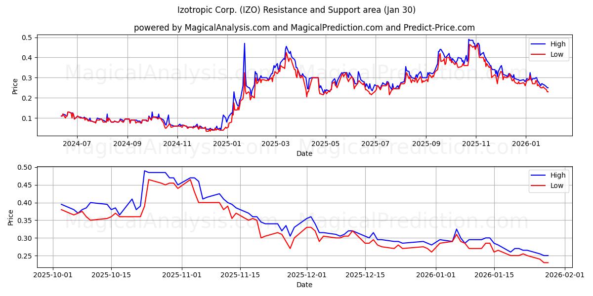  Izotropic Corp. (IZO) Support and Resistance area (29 Jan) 