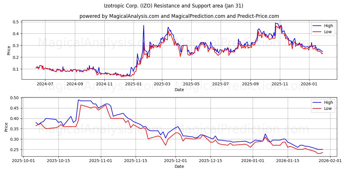  Izotropic Corp. (IZO) Support and Resistance area (30 Jan) 