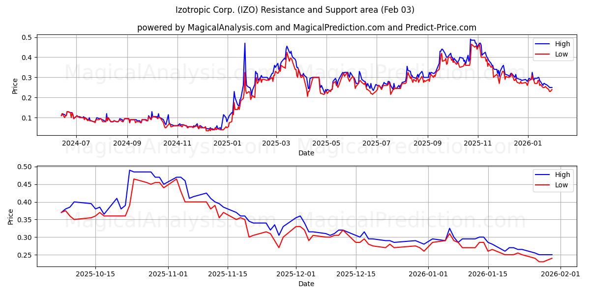  Izotropic Corp. (IZO) Support and Resistance area (02 Feb) 