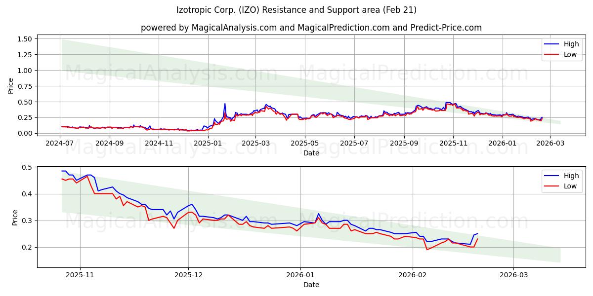  Izotropic Corp. (IZO) Support and Resistance area (20 Feb) 