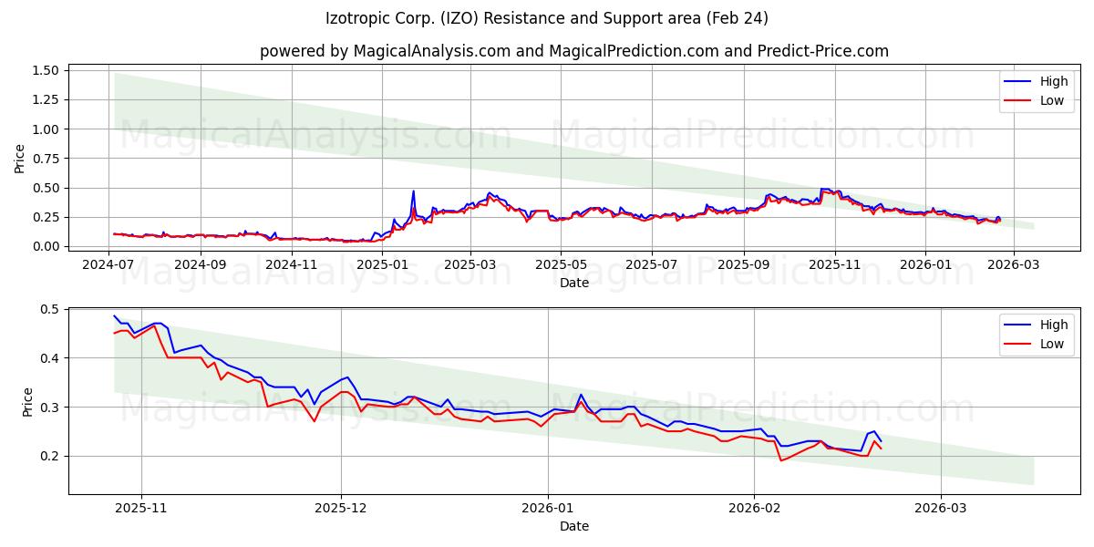  Izotropic Corp. (IZO) Support and Resistance area (23 Feb) 